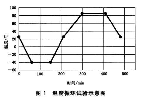 電動汽車用動力蓄電池溫度循環(huán)試驗(yàn)(圖2)