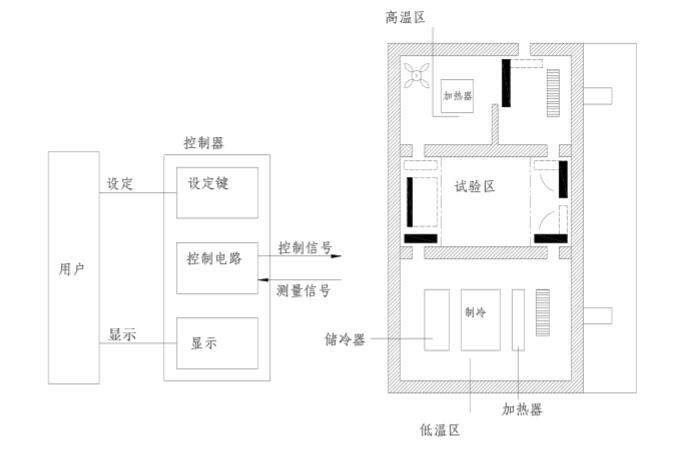 高低溫沖擊試驗箱的整體構造