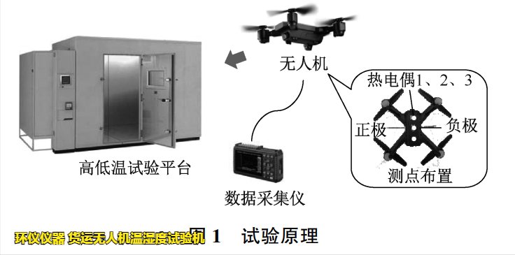 貨運(yùn)無人機(jī)溫濕度試驗(yàn)機(jī)對(duì)無人機(jī)的溫濕度試驗(yàn)研究(圖2)