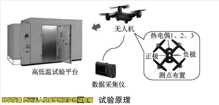 貨運(yùn)無人機(jī)系統(tǒng)恒定濕熱試驗(yàn)箱用于無人機(jī)的增長(zhǎng)溫濕度試驗(yàn)(圖2)