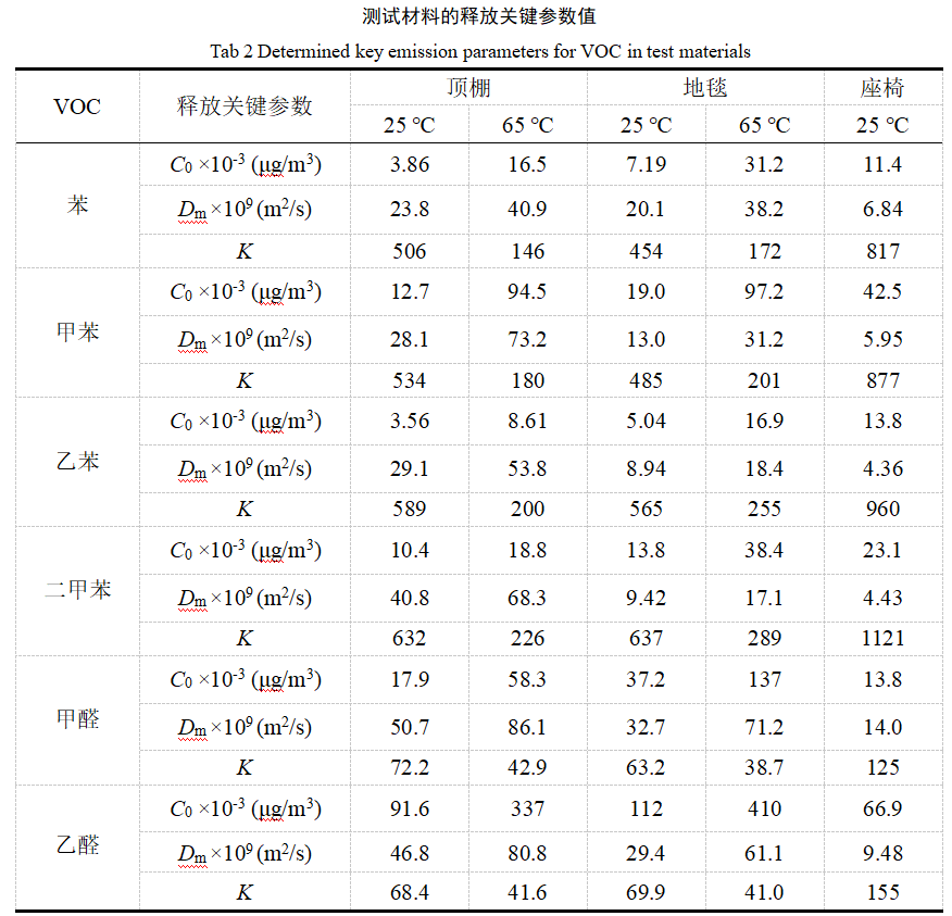 車內(nèi)VOC釋放量小型測試艙的試驗實例(圖3)