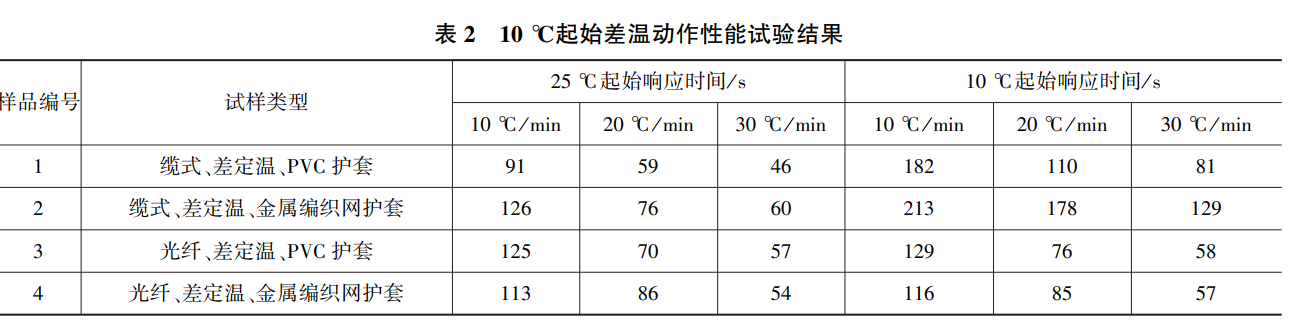 點型感溫火災探測器試驗溫箱的對比試驗(圖2)