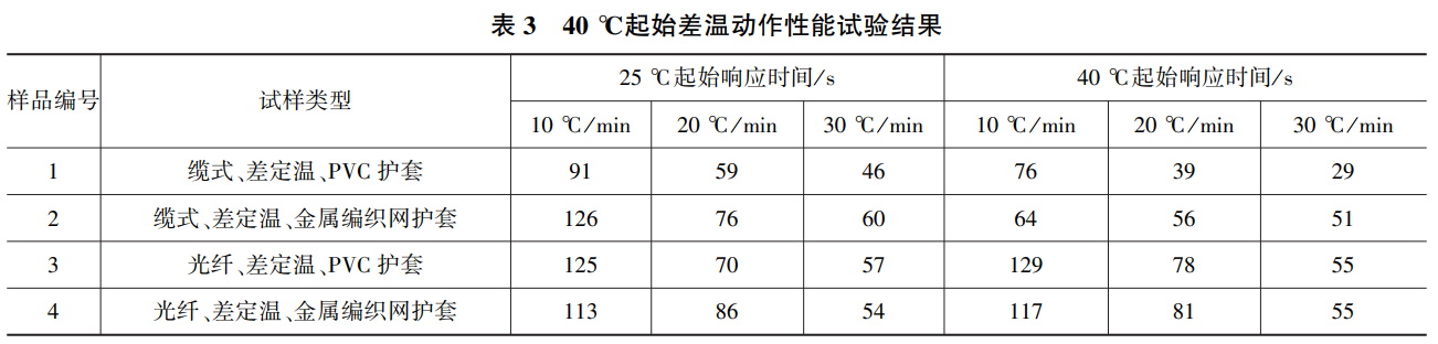 點型感溫火災探測器試驗溫箱的對比試驗(圖3)