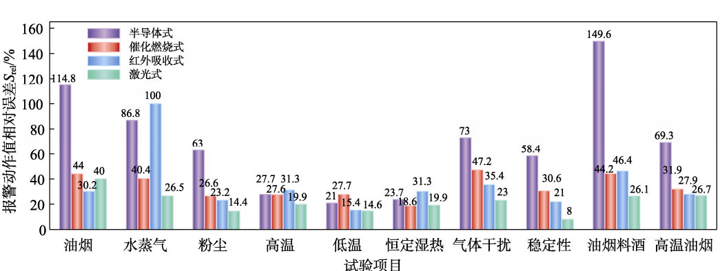 家用可燃?xì)怏w報(bào)警器溫濕度試驗(yàn)箱的環(huán)境試驗(yàn)研究(圖4)