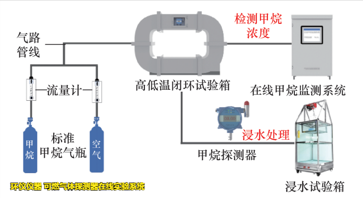 可燃?xì)怏w探測器在線實(shí)驗(yàn)系統(tǒng)的響應(yīng)試驗(yàn)影響試驗(yàn)(圖2)
