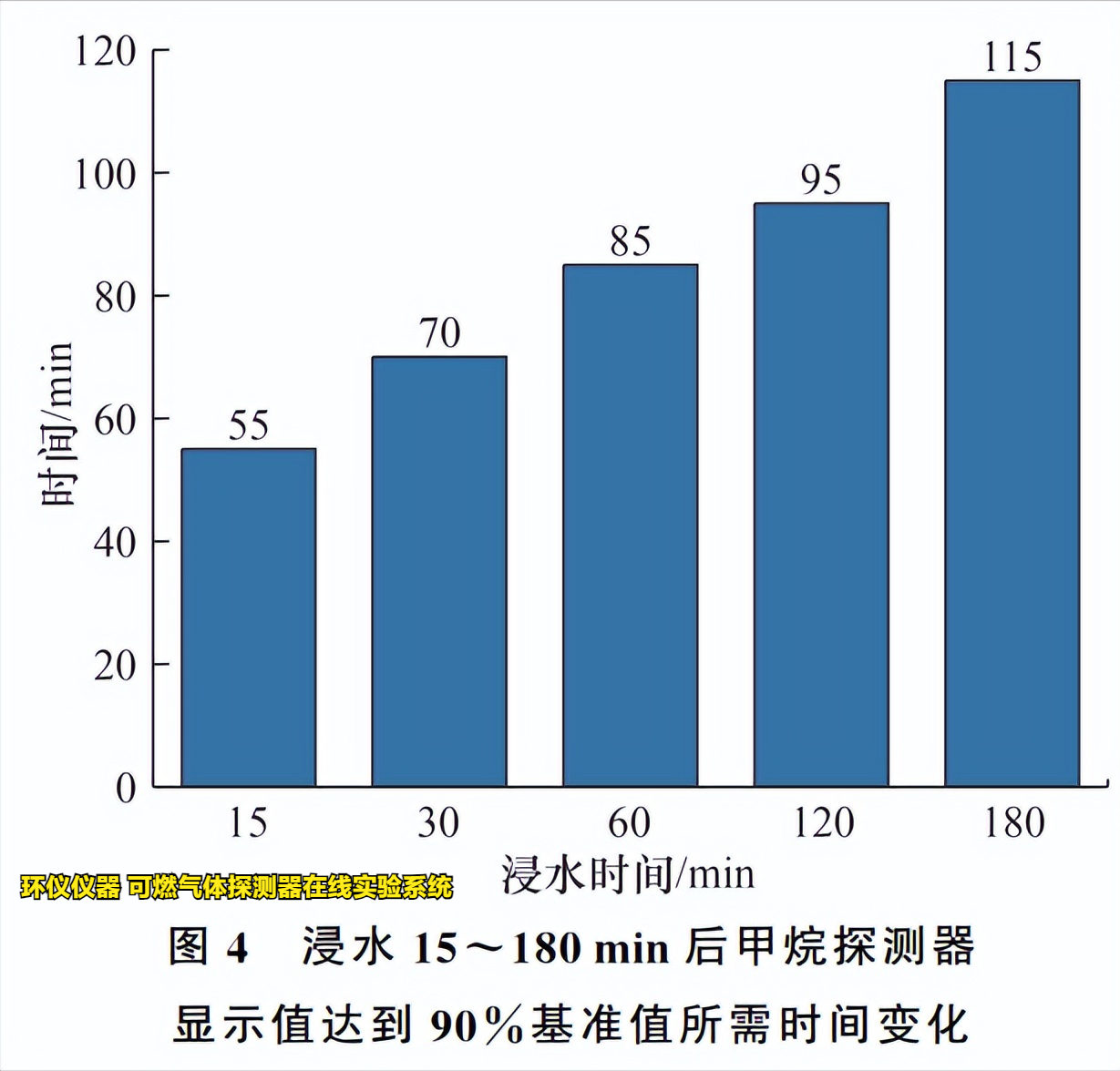可燃?xì)怏w探測器在線實(shí)驗(yàn)系統(tǒng)的響應(yīng)試驗(yàn)影響試驗(yàn)(圖3)