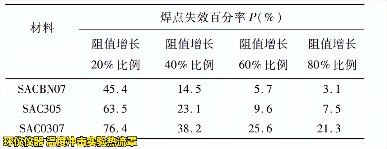 溫度沖擊實(shí)驗(yàn)熱流罩對無鉛釬料的可靠性實(shí)驗(yàn)(圖3)