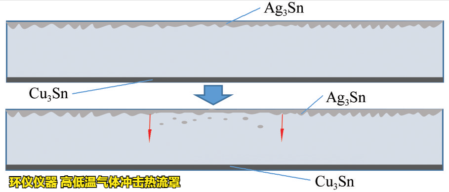 高低溫氣體沖擊熱流罩對(duì)IGBT的失效分析(圖4)