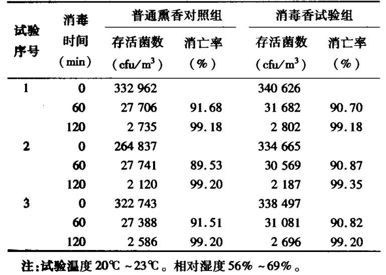 噴霧消毒性能評(píng)定艙的空氣模擬現(xiàn)場(chǎng)消毒試驗(yàn)(圖3)
