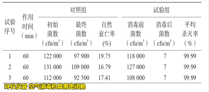 等離子空氣凈化器消毒性能試驗(圖2)