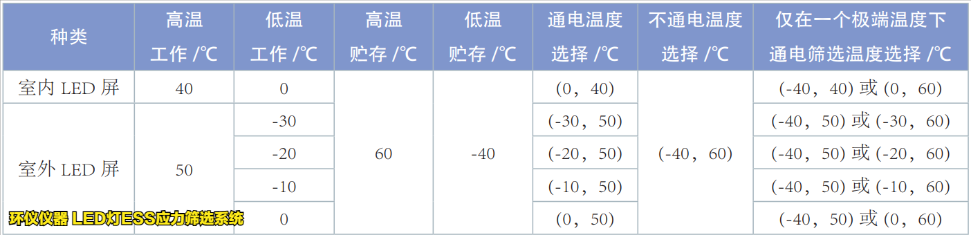 LED燈ESS應(yīng)力篩選系統(tǒng)的試驗溫度上下限確定原則(圖3)