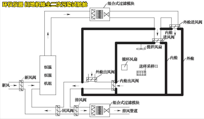 掃地機(jī)除塵二次污染試驗艙(圖2)
