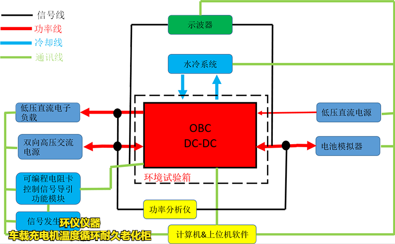 車載充電機(jī)溫度循環(huán)耐久老化柜在OBC的試驗(yàn)意義(圖2)