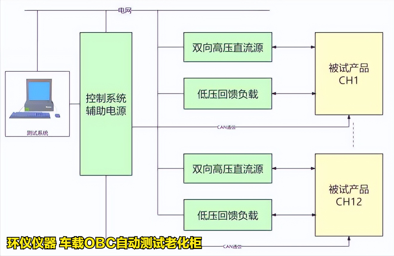 車載OBC自動(dòng)測(cè)試?yán)匣竦睦匣瘍?nèi)容(圖2)