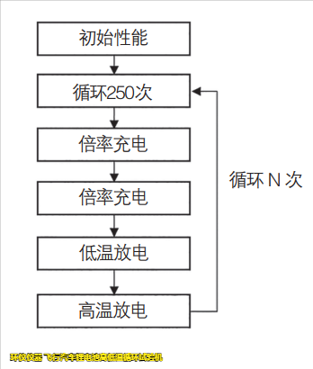 飛行汽車鋰電池高低溫循環(huán)試驗機的試驗研究(圖2)