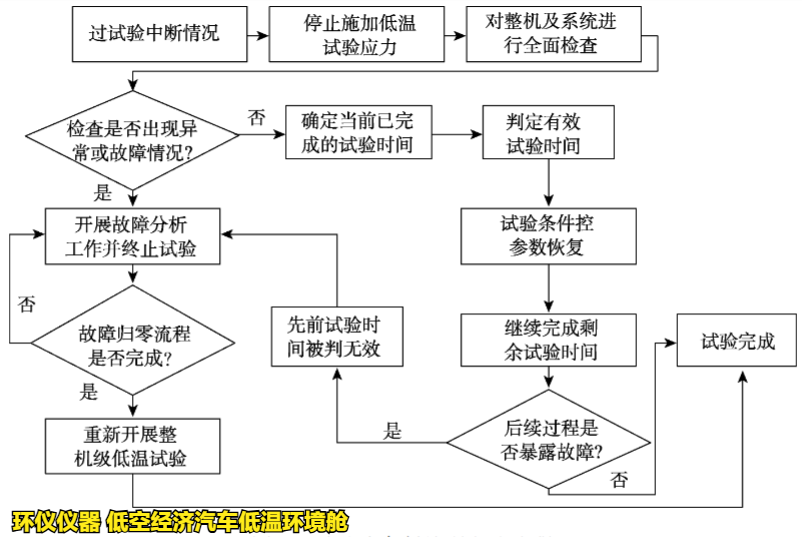 低空經(jīng)濟(jì)汽車低溫環(huán)境艙試驗中斷如何處理(圖2)