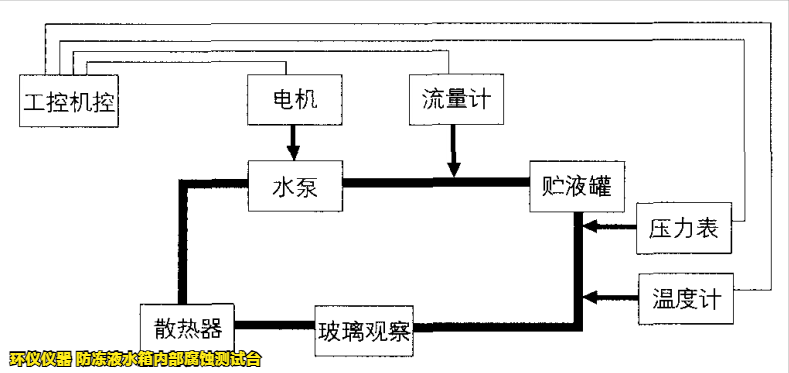 防凍液水箱內(nèi)部腐蝕測試臺的技術(shù)方案(圖2)