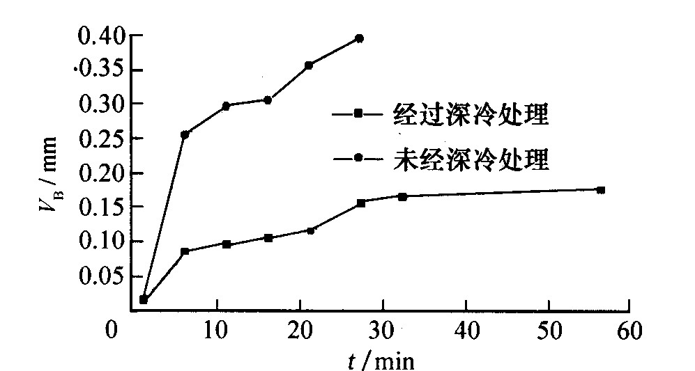 超深冷設(shè)備對(duì)金屬處理后的性能研究(圖3)