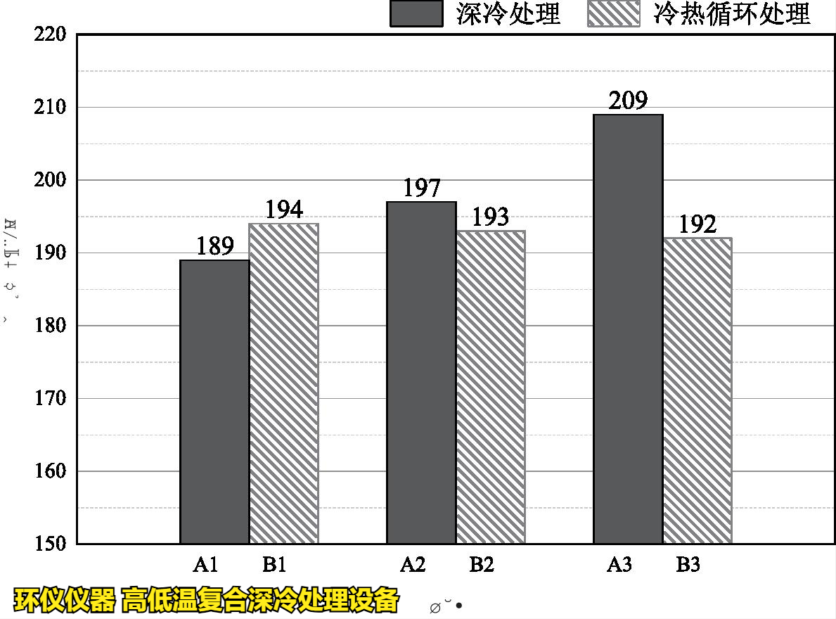 高低溫復合深冷處理設備對高溫合金的處理研究(圖3)