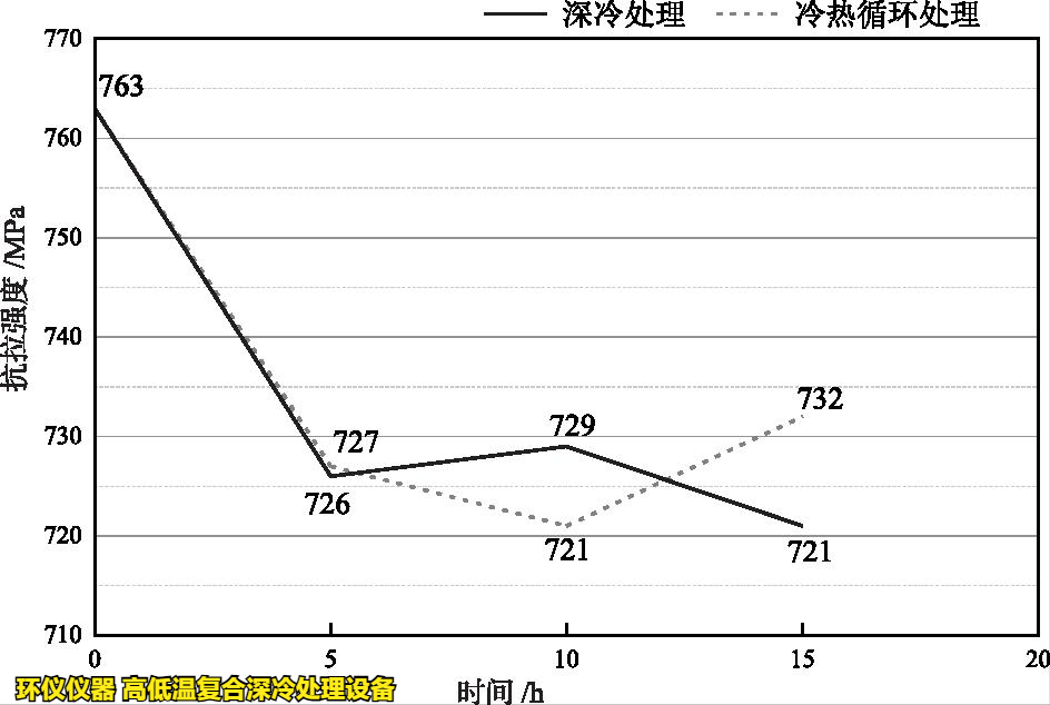 高低溫復合深冷處理設備對高溫合金的處理研究(圖4)