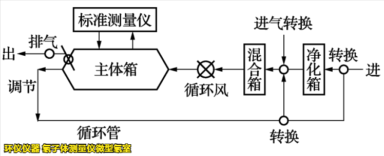 氡子體測量儀微型氡室的主要系統(tǒng)講解