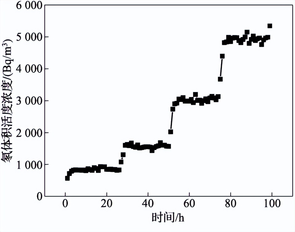 氡子體測(cè)定箱可以做那些校準(zhǔn)項(xiàng)目(圖4)