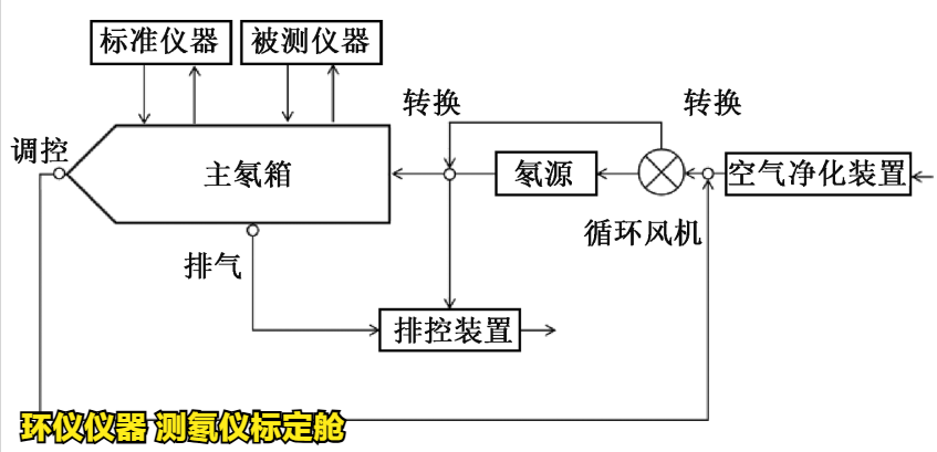 測氡儀標(biāo)定艙(圖3)
