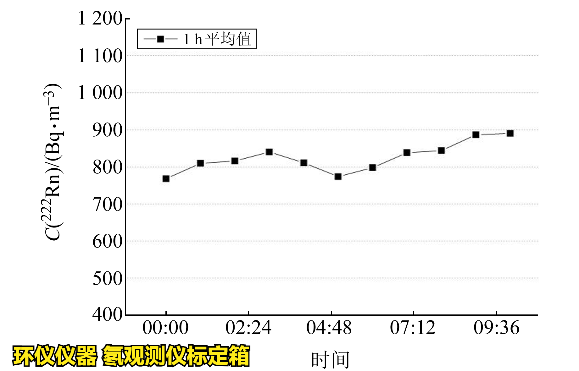 氡觀測儀標(biāo)定箱的校準(zhǔn)實(shí)驗(圖2)