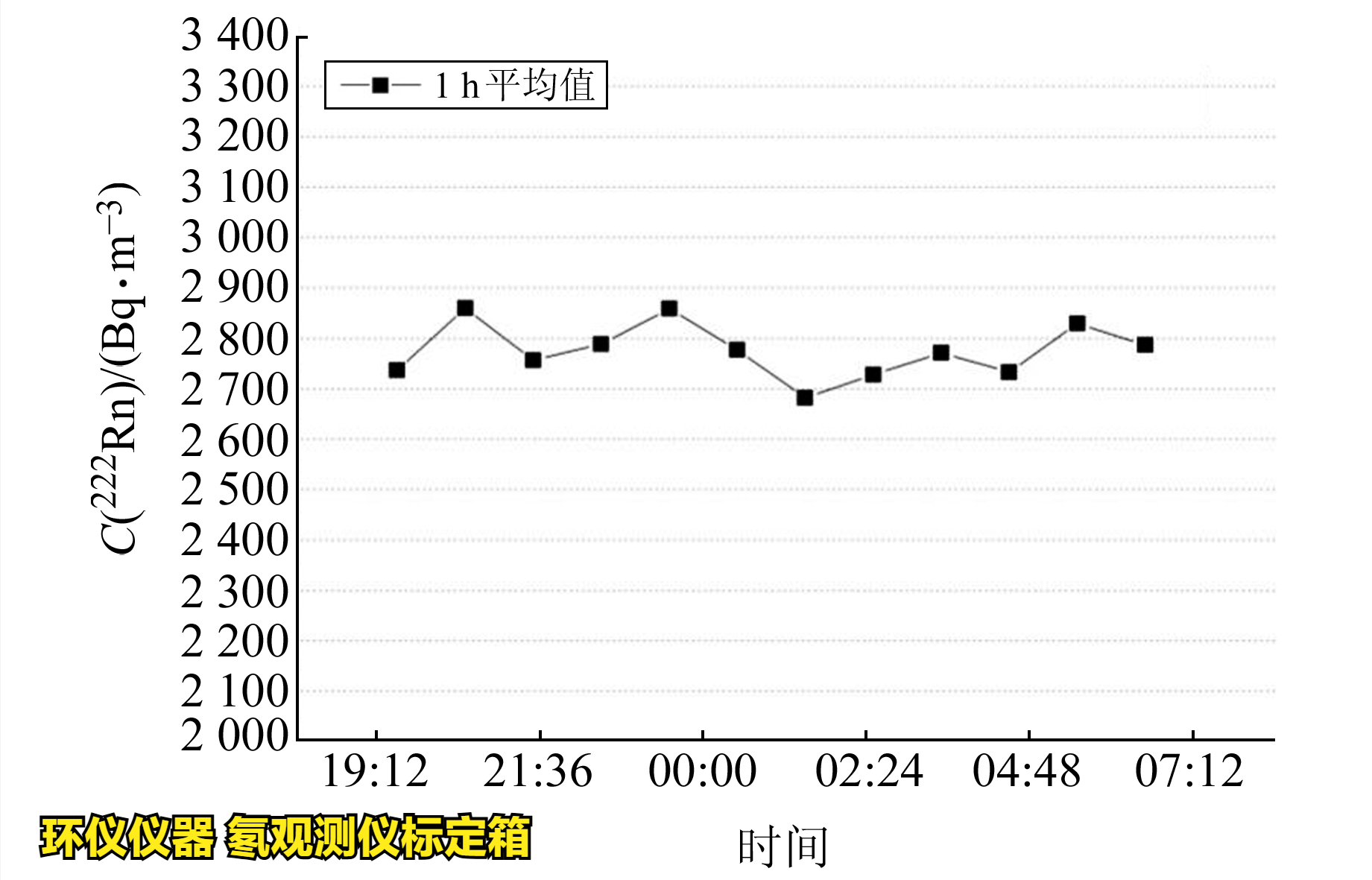 氡觀測儀標(biāo)定箱的校準(zhǔn)實(shí)驗(圖4)