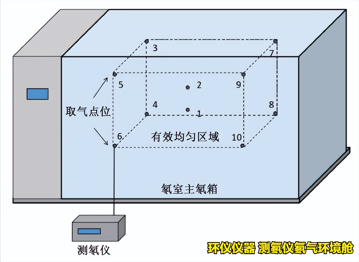 測(cè)氡儀氡氣環(huán)境艙的穩(wěn)定性和均勻性測(cè)試(圖2)