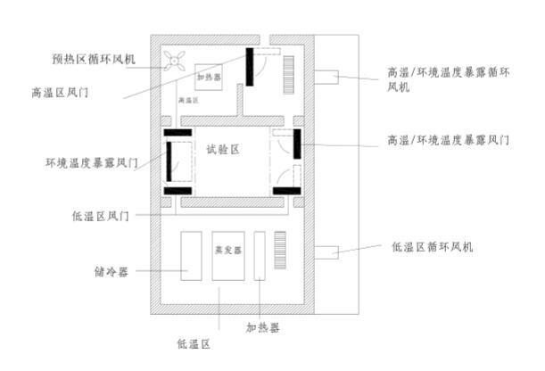 高低溫沖擊試驗(yàn)箱的溫度暴露方式