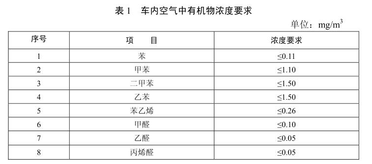 汽車電線VOC要求（汽車線束voc行業(yè)標(biāo)準(zhǔn)）